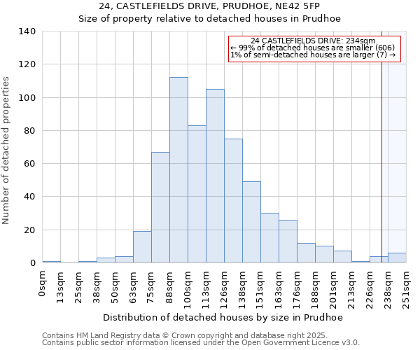 24, CASTLEFIELDS DRIVE, PRUDHOE, NE42 5FP: Size of property relative to detached houses houses in Prudhoe