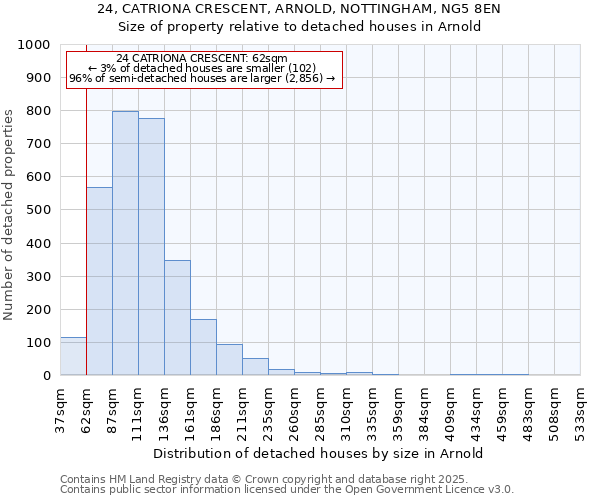 24, CATRIONA CRESCENT, ARNOLD, NOTTINGHAM, NG5 8EN: Size of property relative to detached houses houses in Arnold