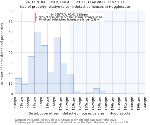 24, CENTRAL ROAD, HUGGLESCOTE, COALVILLE, LE67 2FD: Size of property relative to semi-detached houses houses in Hugglescote