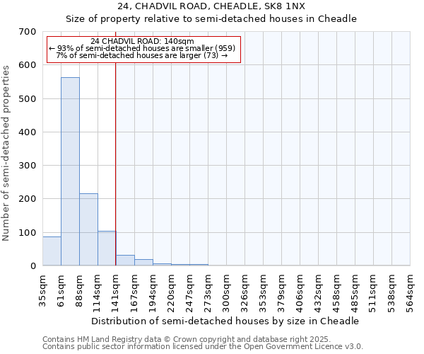 24, CHADVIL ROAD, CHEADLE, SK8 1NX: Size of property relative to semi-detached houses houses in Cheadle