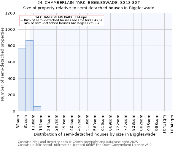 24, CHAMBERLAIN PARK, BIGGLESWADE, SG18 8GT: Size of property relative to semi-detached houses houses in Biggleswade