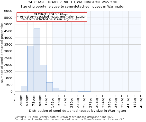 24, CHAPEL ROAD, PENKETH, WARRINGTON, WA5 2NH: Size of property relative to semi-detached houses houses in Warrington