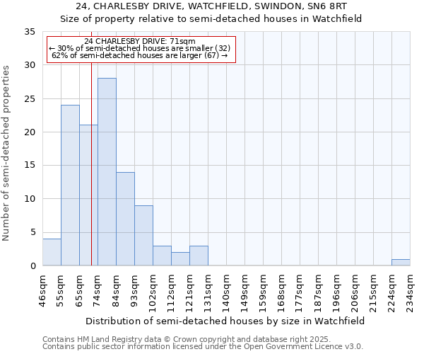 24, CHARLESBY DRIVE, WATCHFIELD, SWINDON, SN6 8RT: Size of property relative to semi-detached houses houses in Watchfield