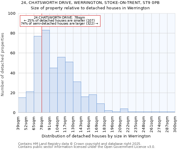 24, CHATSWORTH DRIVE, WERRINGTON, STOKE-ON-TRENT, ST9 0PB: Size of property relative to detached houses houses in Werrington