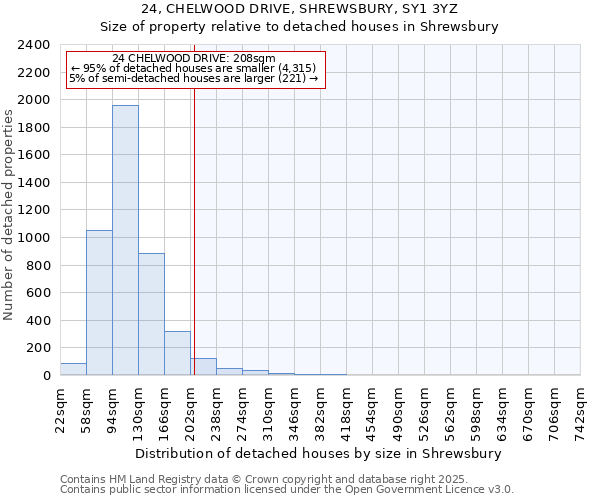 24, CHELWOOD DRIVE, SHREWSBURY, SY1 3YZ: Size of property relative to detached houses houses in Shrewsbury