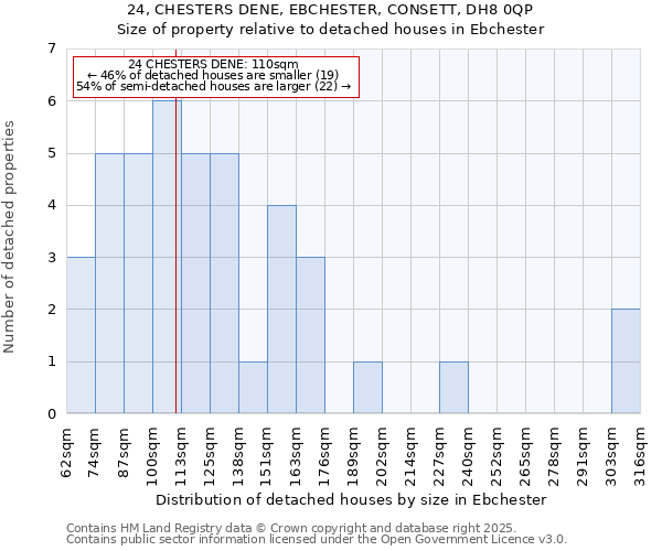 24, CHESTERS DENE, EBCHESTER, CONSETT, DH8 0QP: Size of property relative to detached houses houses in Ebchester