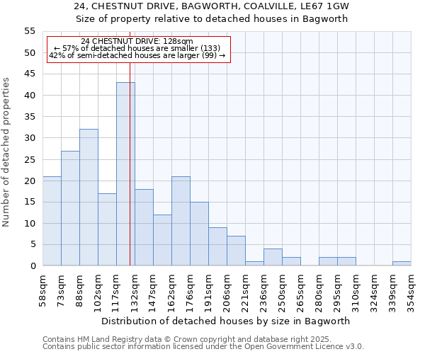 24, CHESTNUT DRIVE, BAGWORTH, COALVILLE, LE67 1GW: Size of property relative to detached houses houses in Bagworth