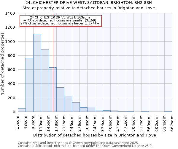 24, CHICHESTER DRIVE WEST, SALTDEAN, BRIGHTON, BN2 8SH: Size of property relative to detached houses houses in Brighton and Hove