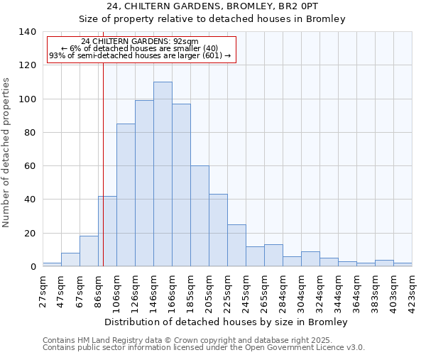24, CHILTERN GARDENS, BROMLEY, BR2 0PT: Size of property relative to detached houses houses in Bromley