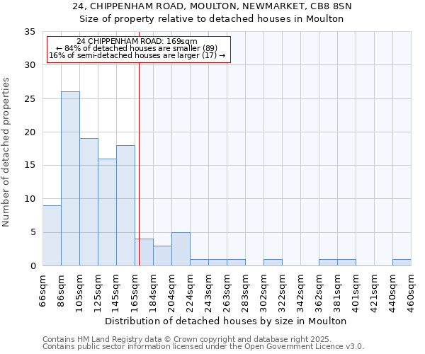 24, CHIPPENHAM ROAD, MOULTON, NEWMARKET, CB8 8SN: Size of property relative to detached houses houses in Moulton
