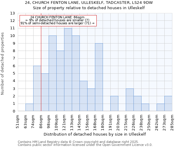 24, CHURCH FENTON LANE, ULLESKELF, TADCASTER, LS24 9DW: Size of property relative to detached houses houses in Ulleskelf