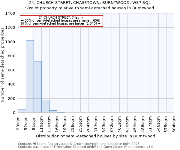 24, CHURCH STREET, CHASETOWN, BURNTWOOD, WS7 3QL: Size of property relative to semi-detached houses houses in Burntwood