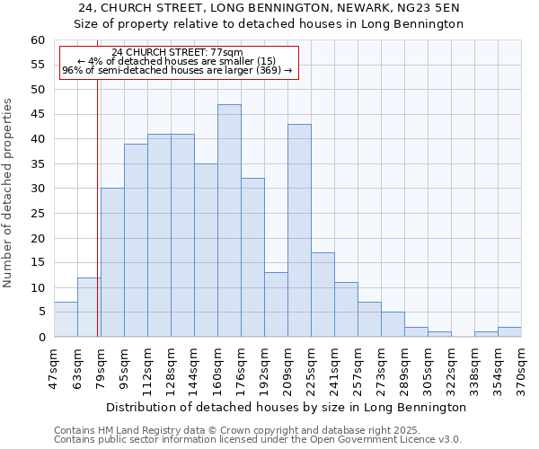 24, CHURCH STREET, LONG BENNINGTON, NEWARK, NG23 5EN: Size of property relative to detached houses houses in Long Bennington