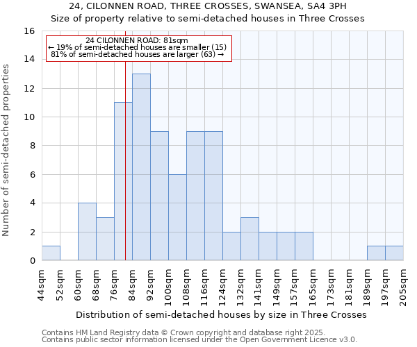 24, CILONNEN ROAD, THREE CROSSES, SWANSEA, SA4 3PH: Size of property relative to semi-detached houses houses in Three Crosses