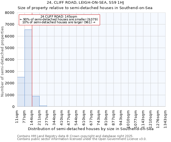 24, CLIFF ROAD, LEIGH-ON-SEA, SS9 1HJ: Size of property relative to semi-detached houses houses in Southend-on-Sea
