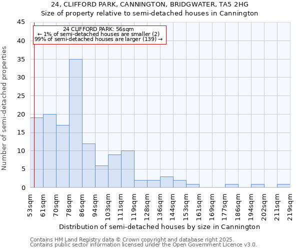 24, CLIFFORD PARK, CANNINGTON, BRIDGWATER, TA5 2HG: Size of property relative to semi-detached houses houses in Cannington