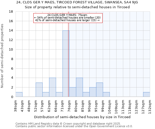 24, CLOS GER Y MAES, TIRCOED FOREST VILLAGE, SWANSEA, SA4 9JG: Size of property relative to semi-detached houses houses in Tircoed
