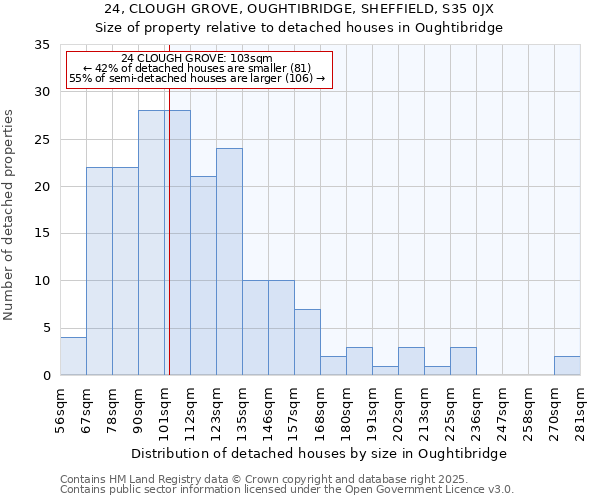 24, CLOUGH GROVE, OUGHTIBRIDGE, SHEFFIELD, S35 0JX: Size of property relative to detached houses houses in Oughtibridge