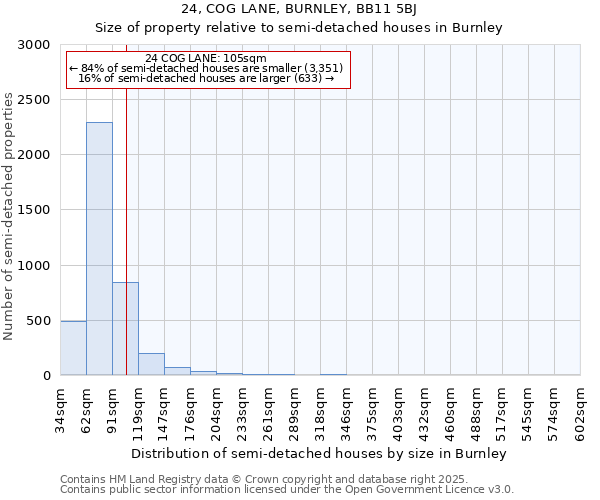 24, COG LANE, BURNLEY, BB11 5BJ: Size of property relative to semi-detached houses houses in Burnley