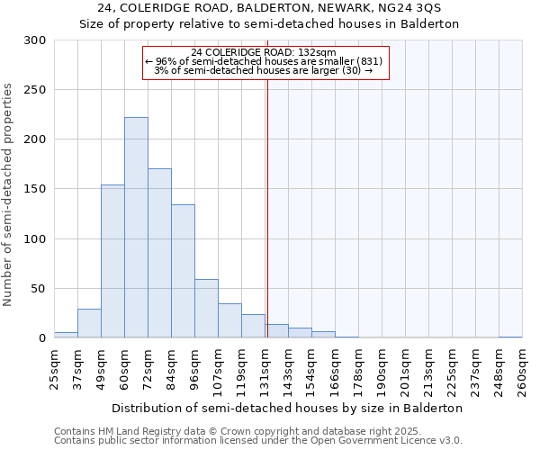 24, COLERIDGE ROAD, BALDERTON, NEWARK, NG24 3QS: Size of property relative to semi-detached houses houses in Balderton