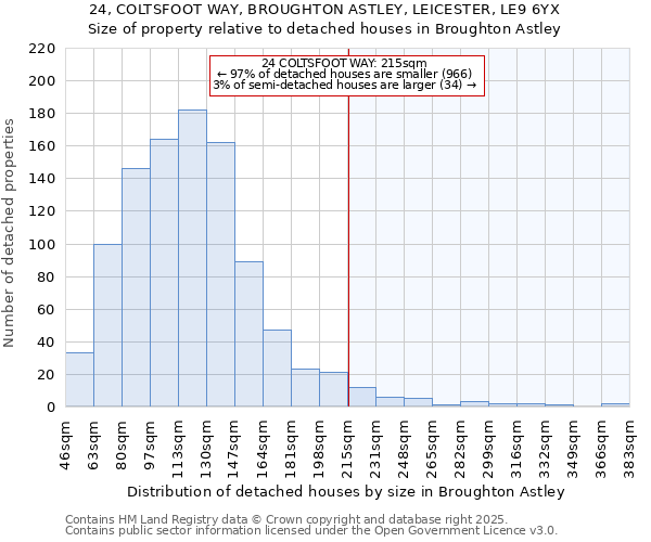 24, COLTSFOOT WAY, BROUGHTON ASTLEY, LEICESTER, LE9 6YX: Size of property relative to detached houses houses in Broughton Astley