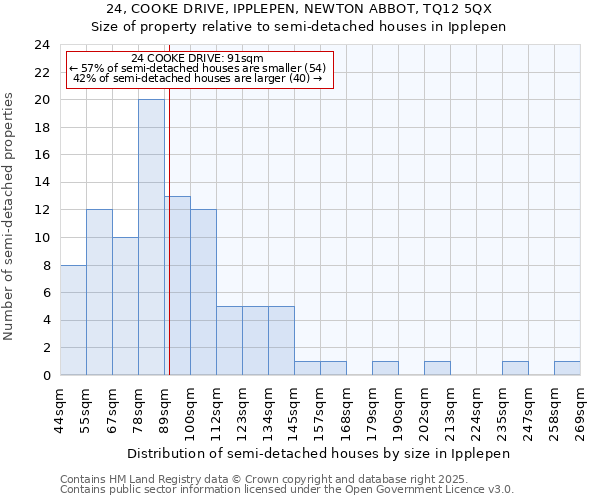 24, COOKE DRIVE, IPPLEPEN, NEWTON ABBOT, TQ12 5QX: Size of property relative to semi-detached houses houses in Ipplepen
