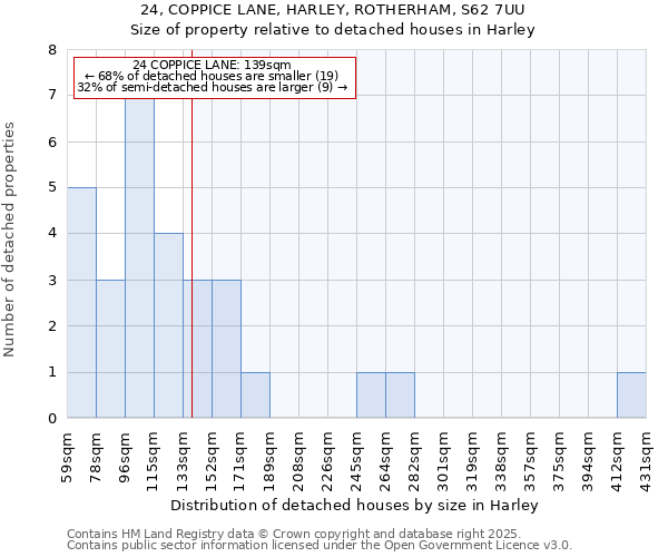 24, COPPICE LANE, HARLEY, ROTHERHAM, S62 7UU: Size of property relative to detached houses houses in Harley