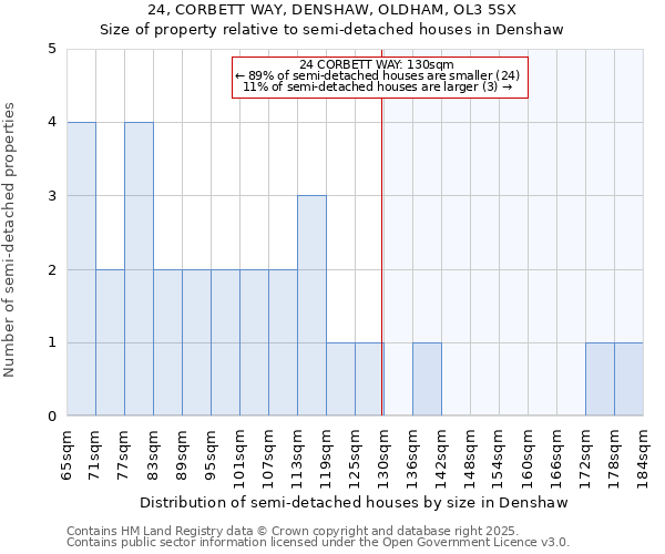 24, CORBETT WAY, DENSHAW, OLDHAM, OL3 5SX: Size of property relative to semi-detached houses houses in Denshaw