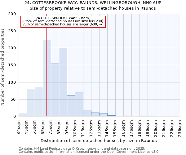24, COTTESBROOKE WAY, RAUNDS, WELLINGBOROUGH, NN9 6UP: Size of property relative to semi-detached houses houses in Raunds