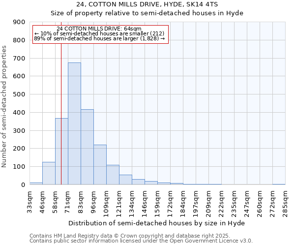 24, COTTON MILLS DRIVE, HYDE, SK14 4TS: Size of property relative to semi-detached houses houses in Hyde