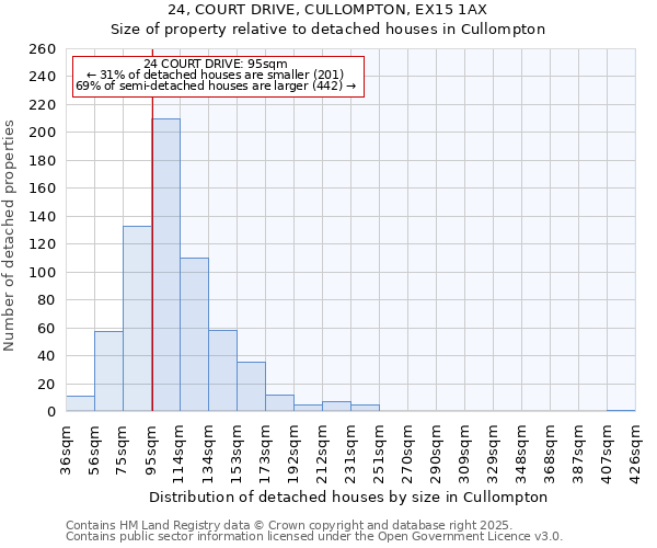 24, COURT DRIVE, CULLOMPTON, EX15 1AX: Size of property relative to detached houses houses in Cullompton
