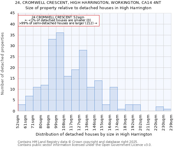 24, CROMWELL CRESCENT, HIGH HARRINGTON, WORKINGTON, CA14 4NT: Size of property relative to detached houses houses in High Harrington
