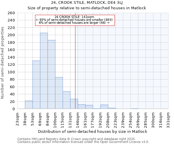 24, CROOK STILE, MATLOCK, DE4 3LJ: Size of property relative to semi-detached houses houses in Matlock