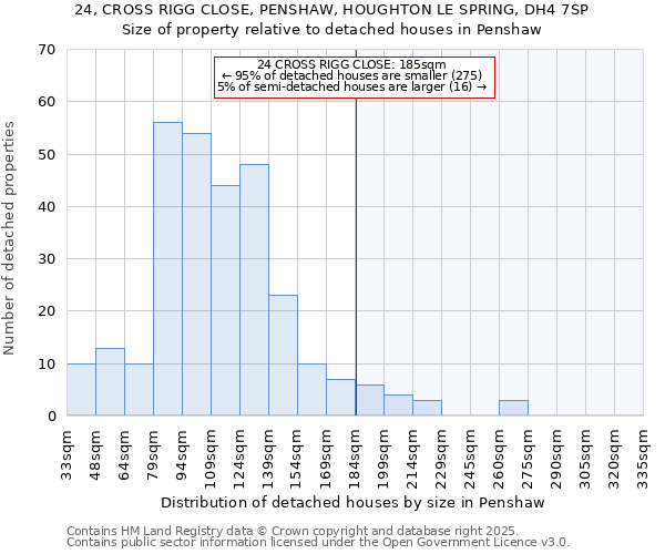 24, CROSS RIGG CLOSE, PENSHAW, HOUGHTON LE SPRING, DH4 7SP: Size of property relative to detached houses houses in Penshaw