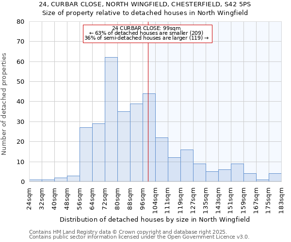 24, CURBAR CLOSE, NORTH WINGFIELD, CHESTERFIELD, S42 5PS: Size of property relative to detached houses houses in North Wingfield