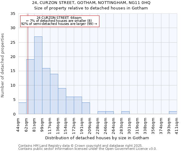 24, CURZON STREET, GOTHAM, NOTTINGHAM, NG11 0HQ: Size of property relative to detached houses houses in Gotham