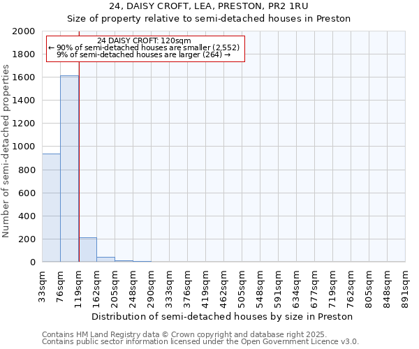 24, DAISY CROFT, LEA, PRESTON, PR2 1RU: Size of property relative to semi-detached houses houses in Preston