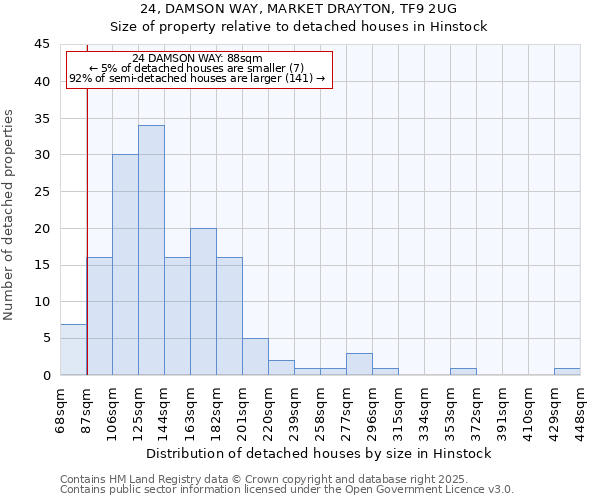 24, DAMSON WAY, MARKET DRAYTON, TF9 2UG: Size of property relative to detached houses houses in Hinstock