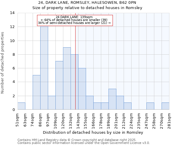 24, DARK LANE, ROMSLEY, HALESOWEN, B62 0PN: Size of property relative to detached houses houses in Romsley