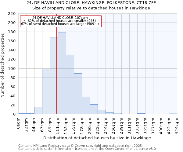 24, DE HAVILLAND CLOSE, HAWKINGE, FOLKESTONE, CT18 7FE: Size of property relative to detached houses houses in Hawkinge