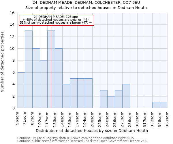 24, DEDHAM MEADE, DEDHAM, COLCHESTER, CO7 6EU: Size of property relative to detached houses houses in Dedham Heath