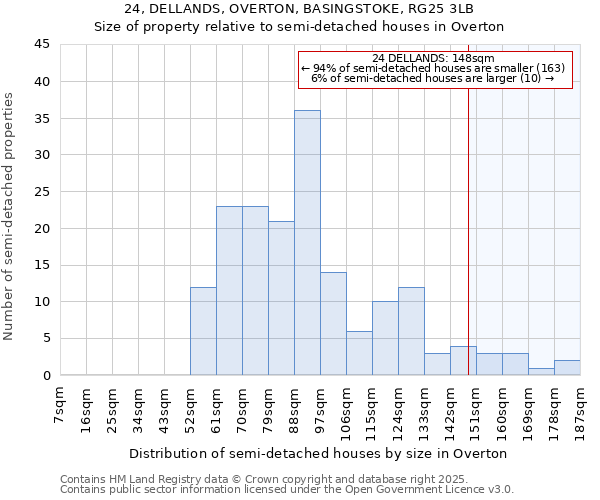 24, DELLANDS, OVERTON, BASINGSTOKE, RG25 3LB: Size of property relative to semi-detached houses houses in Overton
