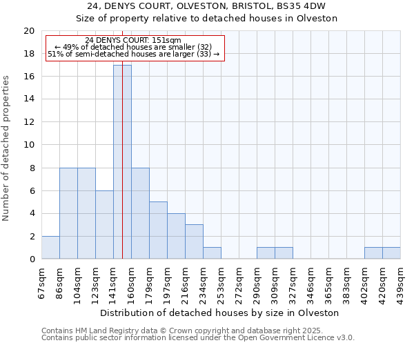 24, DENYS COURT, OLVESTON, BRISTOL, BS35 4DW: Size of property relative to detached houses houses in Olveston