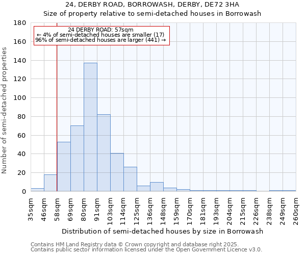 24, DERBY ROAD, BORROWASH, DERBY, DE72 3HA: Size of property relative to semi-detached houses houses in Borrowash
