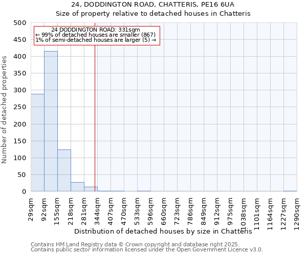 24, DODDINGTON ROAD, CHATTERIS, PE16 6UA: Size of property relative to detached houses houses in Chatteris