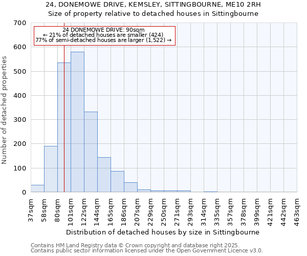 24, DONEMOWE DRIVE, KEMSLEY, SITTINGBOURNE, ME10 2RH: Size of property relative to detached houses houses in Sittingbourne