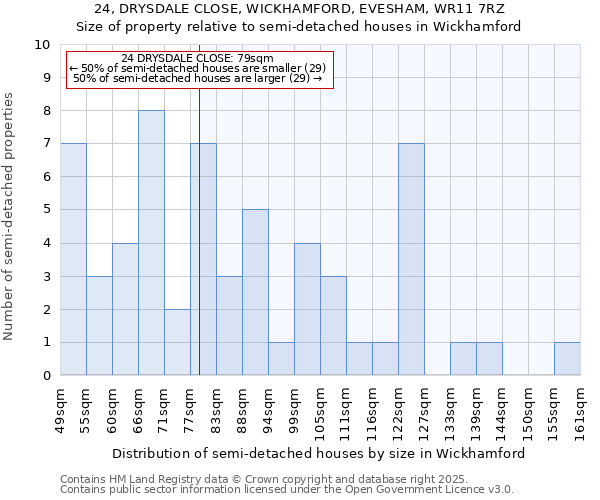 24, DRYSDALE CLOSE, WICKHAMFORD, EVESHAM, WR11 7RZ: Size of property relative to semi-detached houses houses in Wickhamford