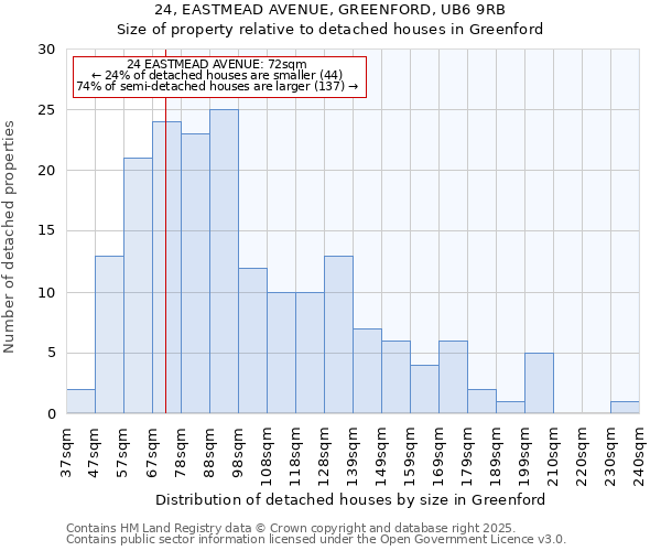 24, EASTMEAD AVENUE, GREENFORD, UB6 9RB: Size of property relative to detached houses houses in Greenford