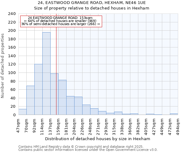 24, EASTWOOD GRANGE ROAD, HEXHAM, NE46 1UE: Size of property relative to detached houses houses in Hexham