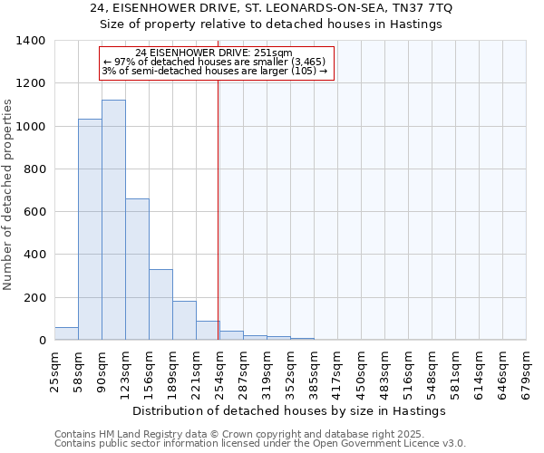 24, EISENHOWER DRIVE, ST. LEONARDS-ON-SEA, TN37 7TQ: Size of property relative to detached houses houses in Hastings